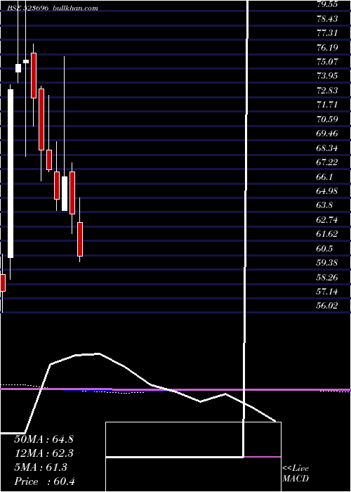  monthly chart FortisMlr