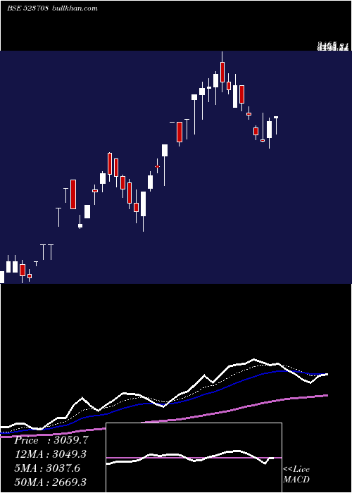  Daily chart EimcoElecon