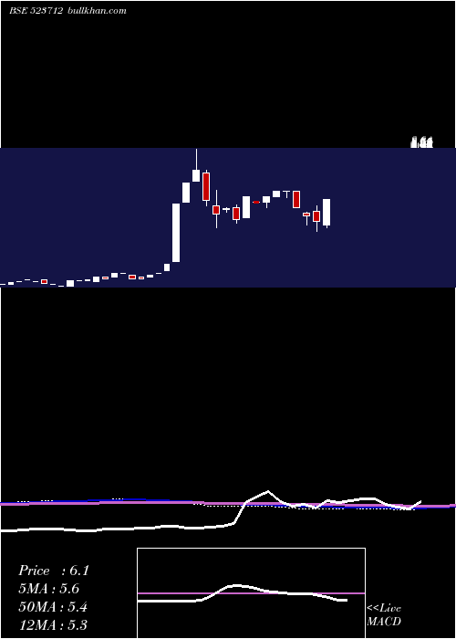  monthly chart JmgCorp