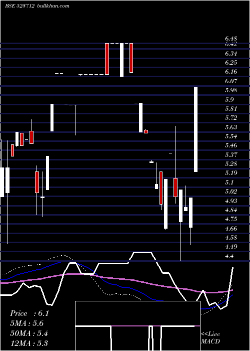  weekly chart JmgCorp