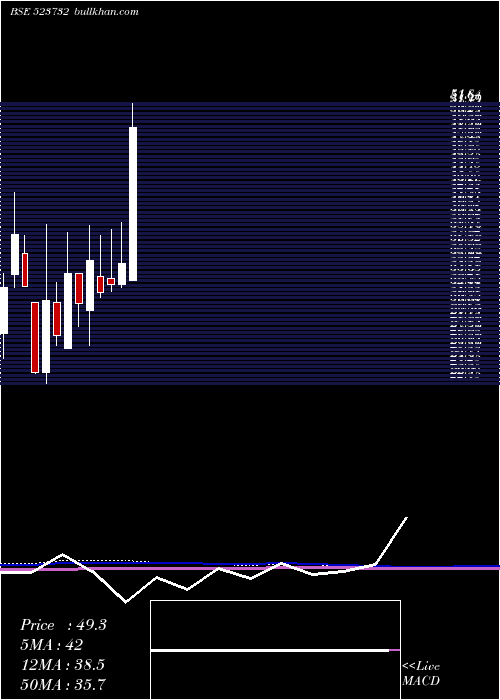  monthly chart EcoBoard