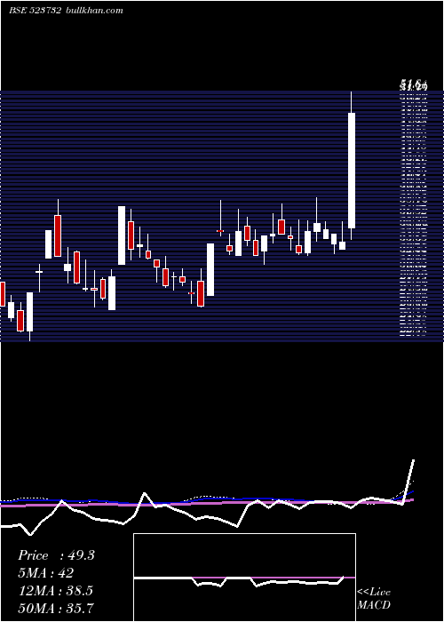  weekly chart EcoBoard