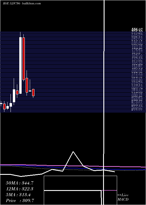  monthly chart Dvl