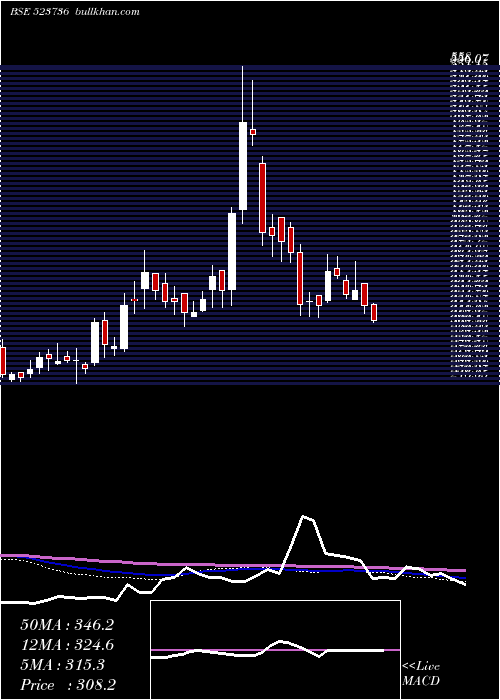  weekly chart Dvl
