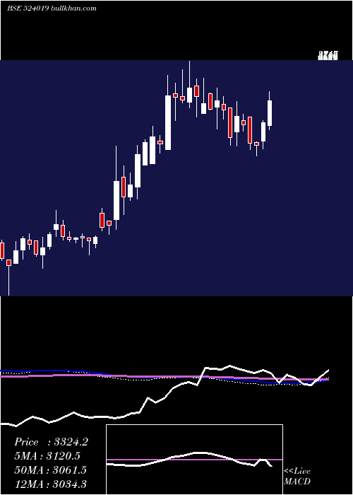  weekly chart Kingfa