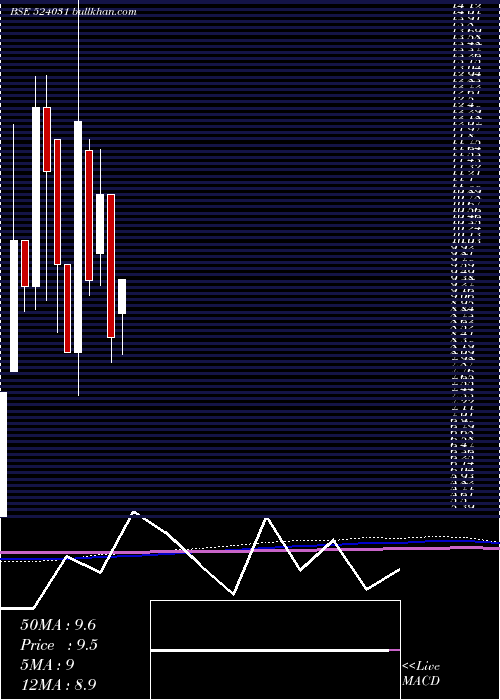  monthly chart Patidar