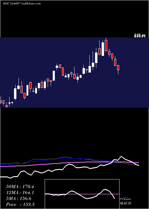  weekly chart RamaPhosph