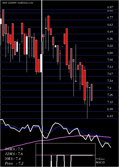  Daily chart VenlonEntr