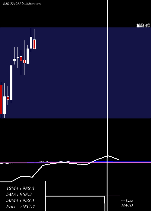  monthly chart Acrycil