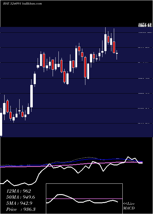  weekly chart Acrycil