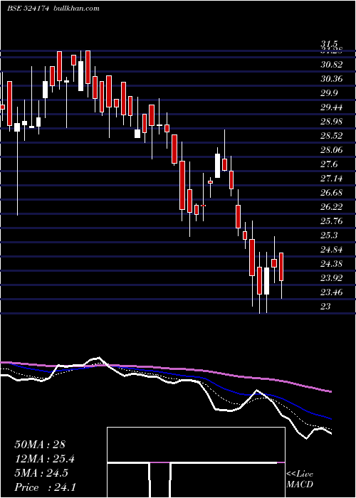 Daily chart KesarPetro