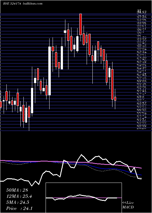  weekly chart KesarPetro
