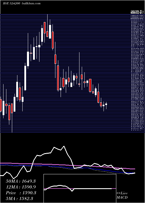  weekly chart VinatiOrg
