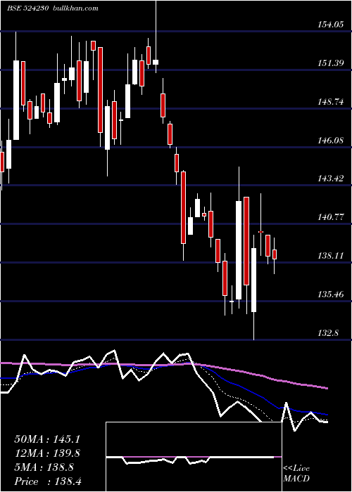  Daily chart RashtrChem