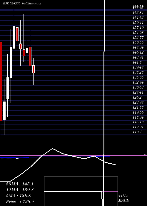  monthly chart RashtrChem