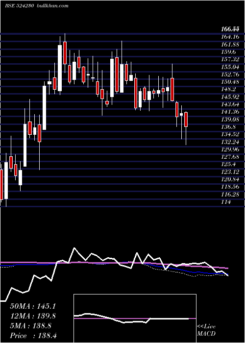  weekly chart RashtrChem