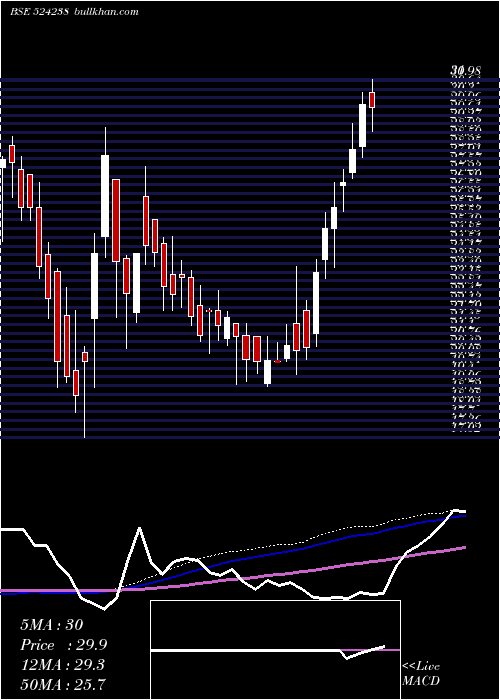  weekly chart Gujinjk