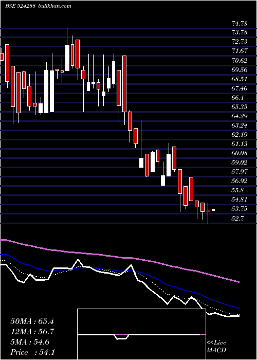  Daily chart AimcoPesti