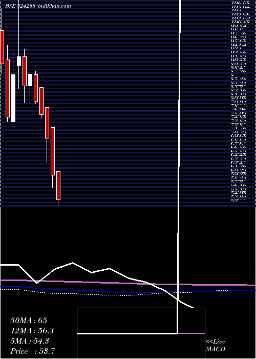  monthly chart AimcoPesti