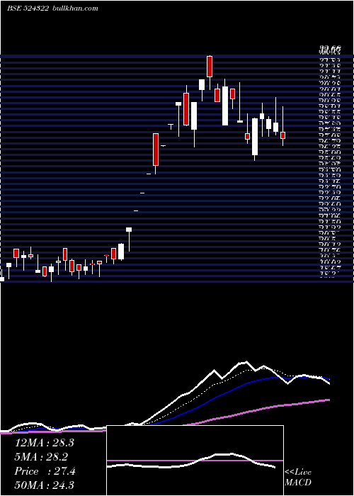  Daily chart KabraDrugs