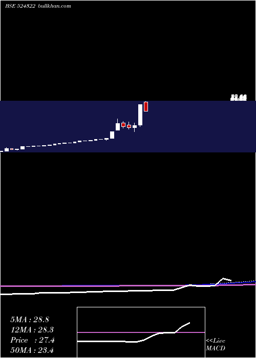  monthly chart KabraDrugs