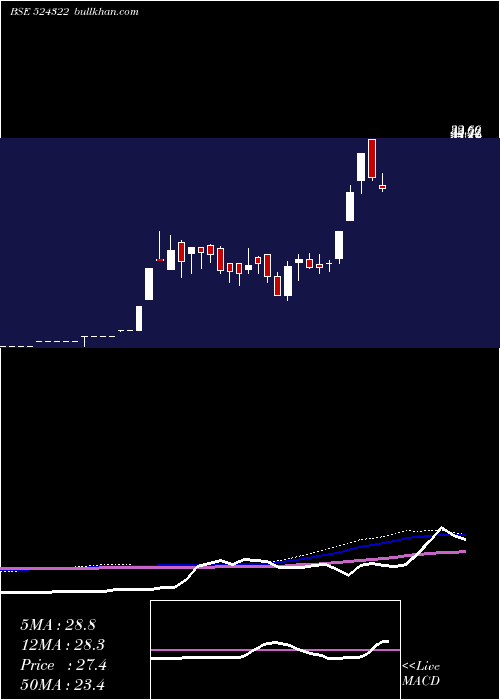  weekly chart KabraDrugs
