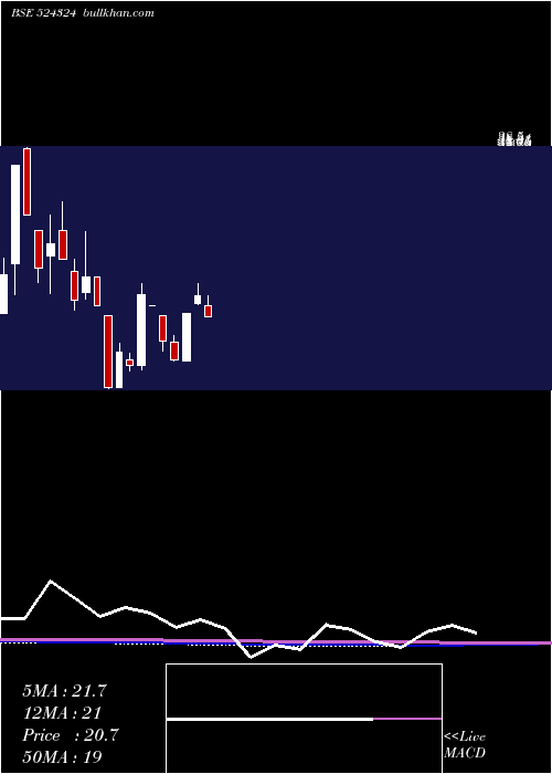  monthly chart Seyaind