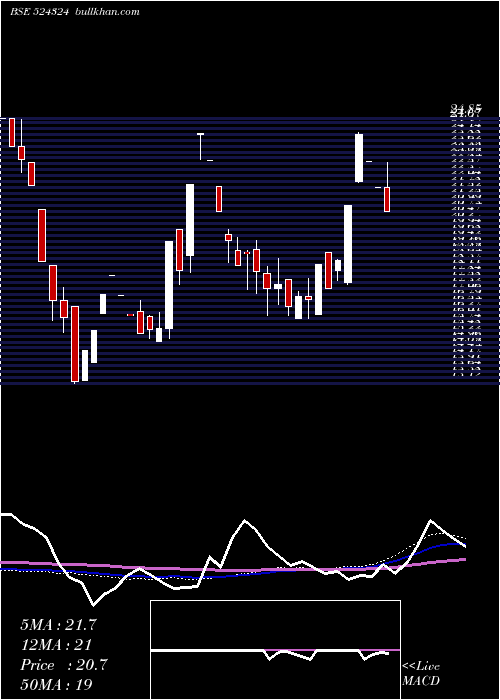  weekly chart Seyaind