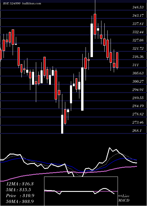  Daily chart JayantAgro