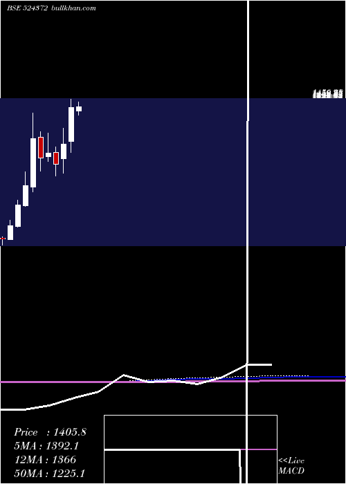  monthly chart Orchidphar