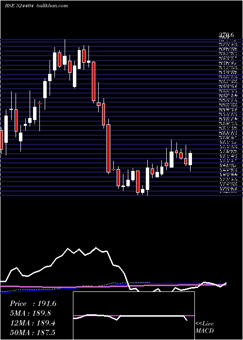  weekly chart Marksans