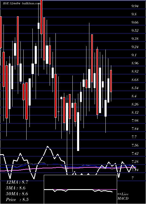  weekly chart AsianPetro
