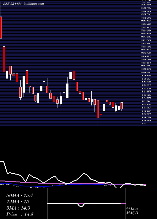  weekly chart AsianPetro
