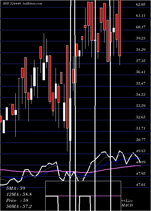  Daily chart Camex