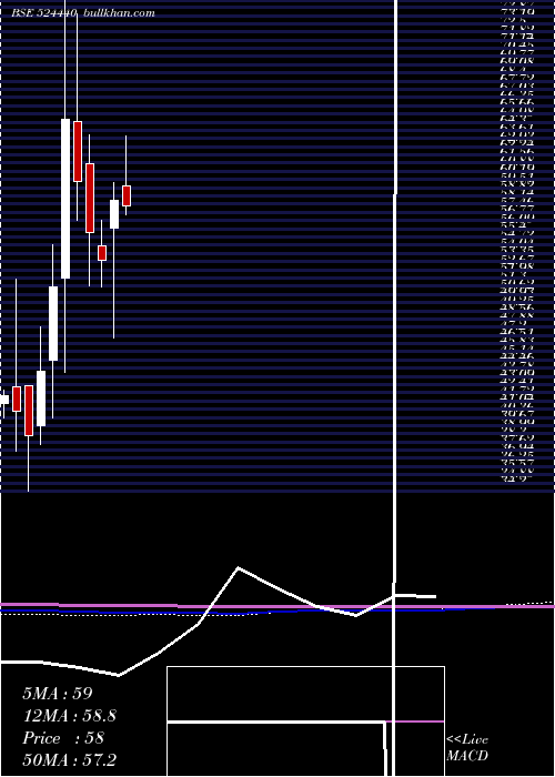  monthly chart Camex