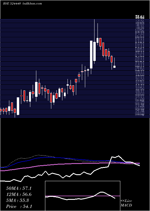  weekly chart Camex