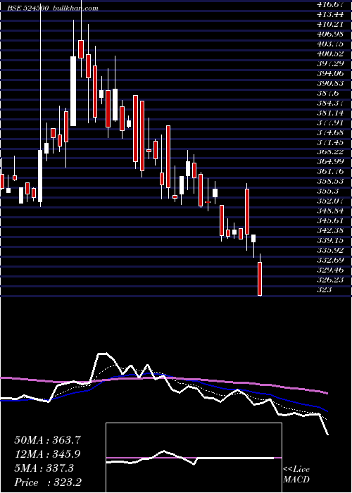  Daily chart KilitchDrug