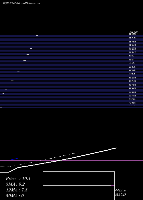  Daily chart RevatiOrganics