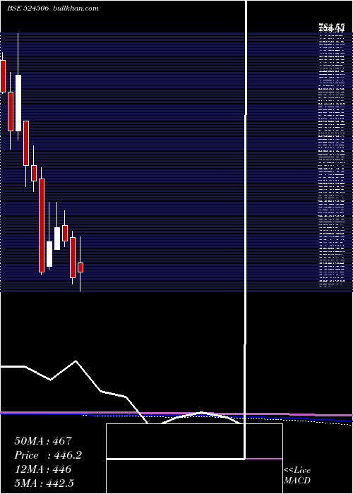  monthly chart CoralLab