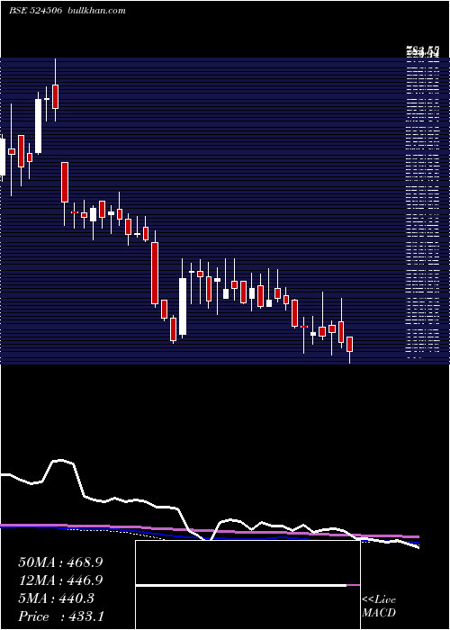  weekly chart CoralLab