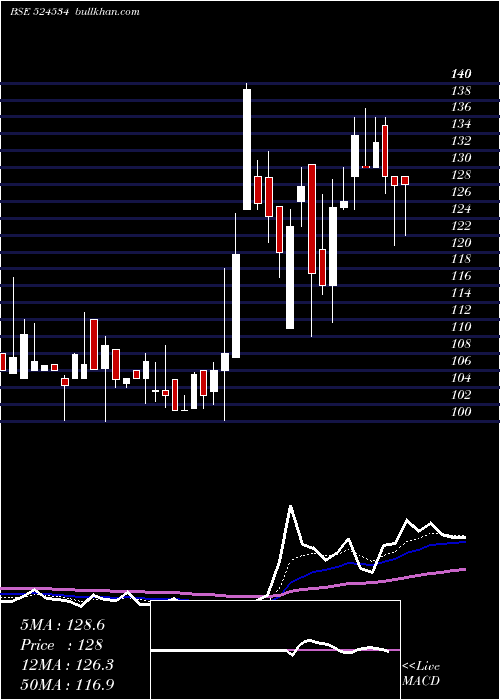  Daily chart BhaskarAgro