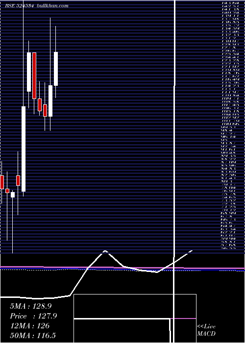  monthly chart BhaskarAgro