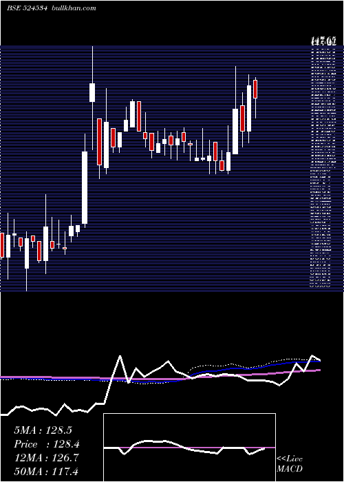  weekly chart BhaskarAgro