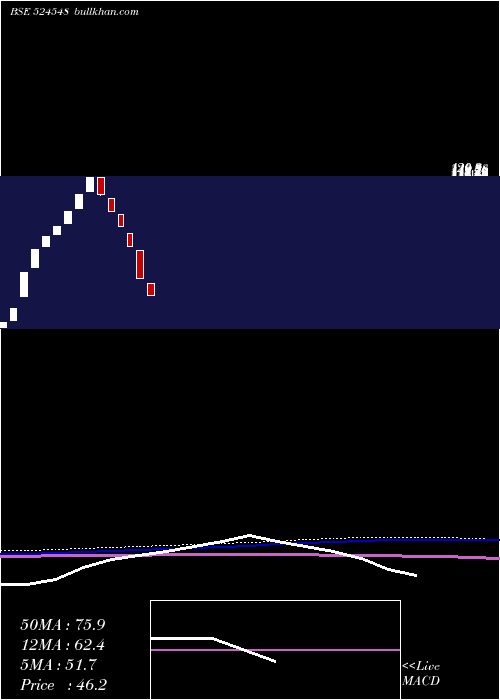  weekly chart SharmaE