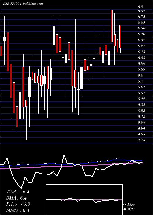  weekly chart GayatriBio