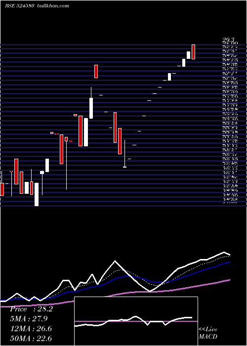  Daily chart Priya