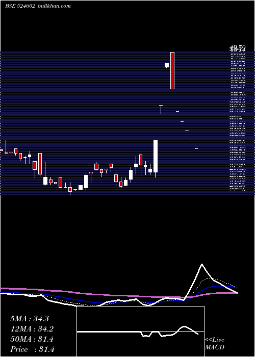  Daily chart Bandaram