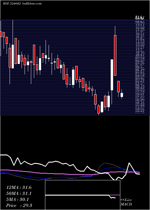  weekly chart Bandaram