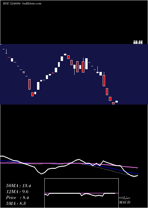  weekly chart KamronLab