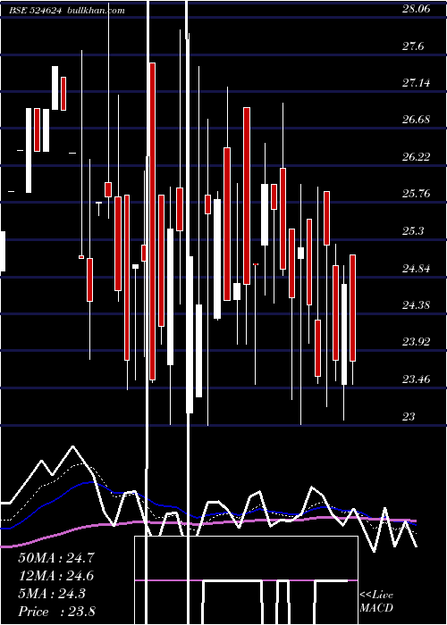  Daily chart GaganGases